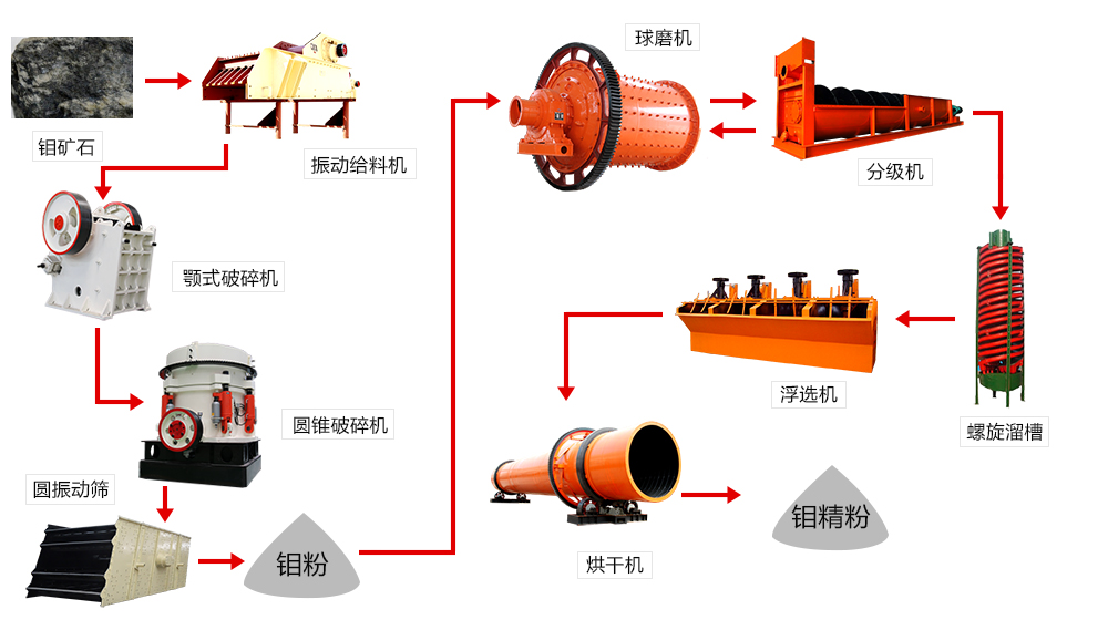 钼矿选矿生产线